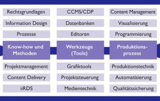Solides Handwerk Technische Dokumentation